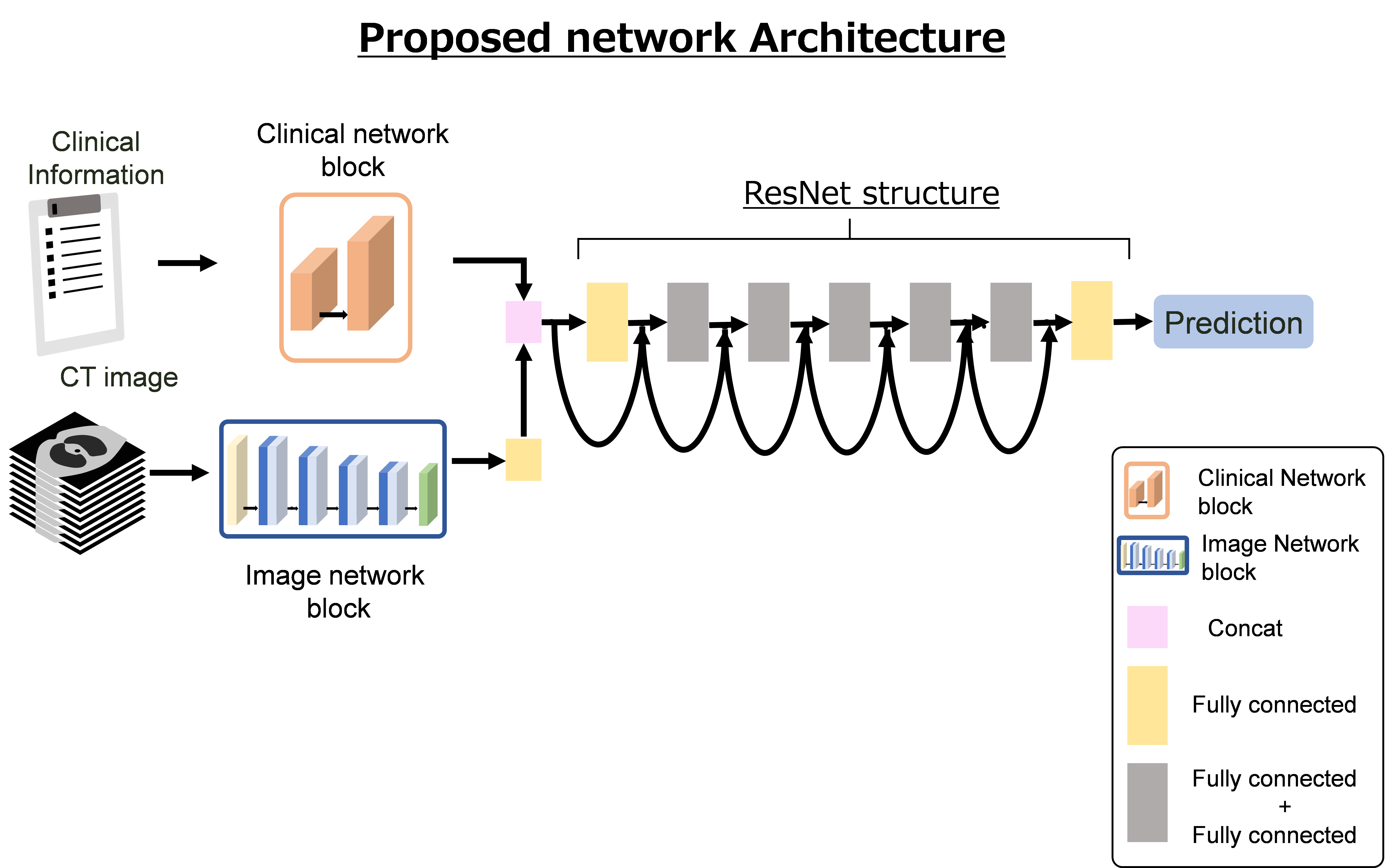 図1臨床情報と画像情報を統合したモデル